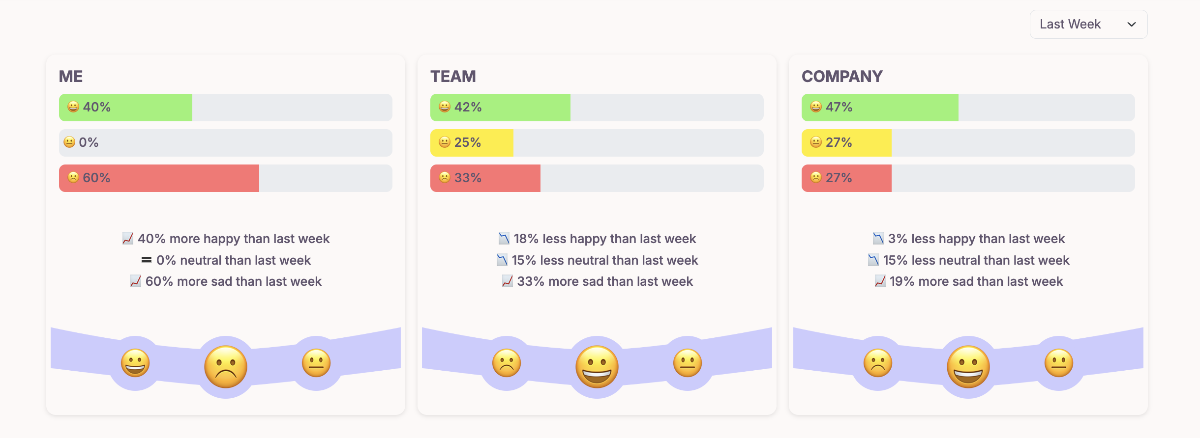 Mood tracking analytics showing personal, team and company trends